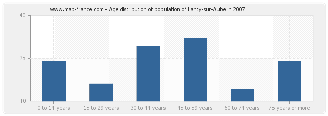 Age distribution of population of Lanty-sur-Aube in 2007