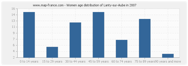 Women age distribution of Lanty-sur-Aube in 2007
