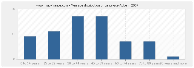 Men age distribution of Lanty-sur-Aube in 2007