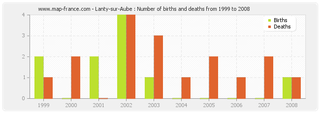 Lanty-sur-Aube : Number of births and deaths from 1999 to 2008