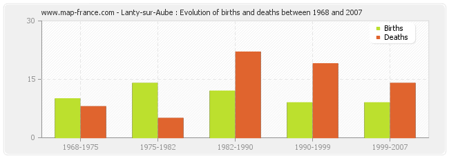 Lanty-sur-Aube : Evolution of births and deaths between 1968 and 2007