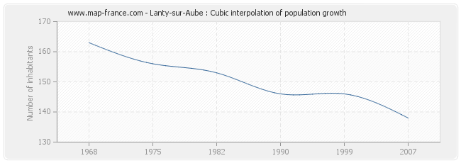 Lanty-sur-Aube : Cubic interpolation of population growth
