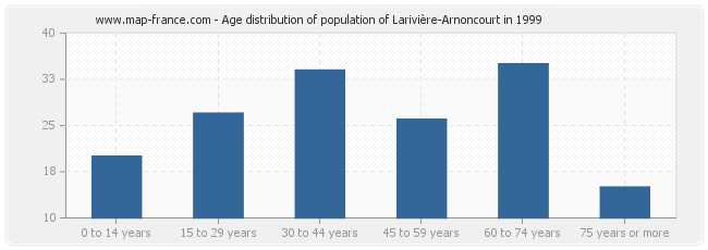 Age distribution of population of Larivière-Arnoncourt in 1999