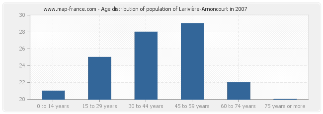 Age distribution of population of Larivière-Arnoncourt in 2007