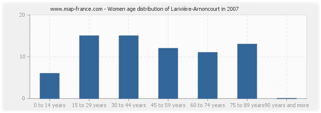 Women age distribution of Larivière-Arnoncourt in 2007