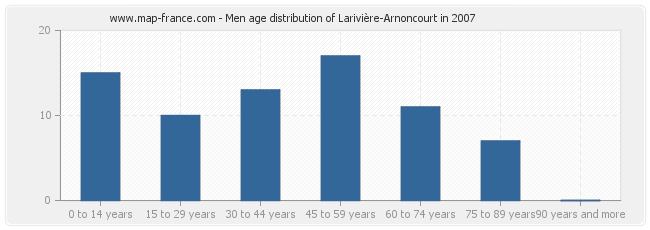 Men age distribution of Larivière-Arnoncourt in 2007