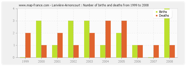 Larivière-Arnoncourt : Number of births and deaths from 1999 to 2008