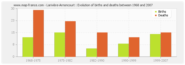 Larivière-Arnoncourt : Evolution of births and deaths between 1968 and 2007