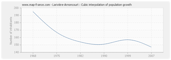 Larivière-Arnoncourt : Cubic interpolation of population growth