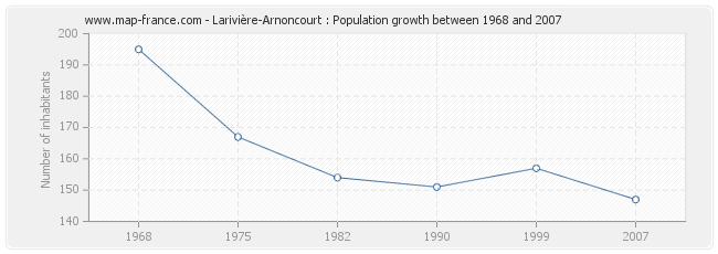 Population Larivière-Arnoncourt