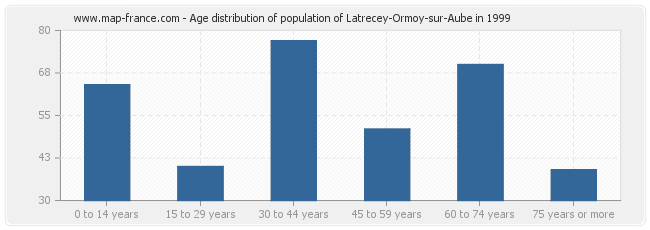 Age distribution of population of Latrecey-Ormoy-sur-Aube in 1999
