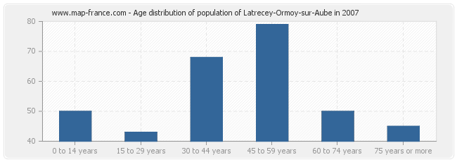 Age distribution of population of Latrecey-Ormoy-sur-Aube in 2007