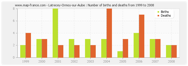 Latrecey-Ormoy-sur-Aube : Number of births and deaths from 1999 to 2008