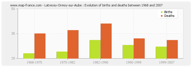Latrecey-Ormoy-sur-Aube : Evolution of births and deaths between 1968 and 2007