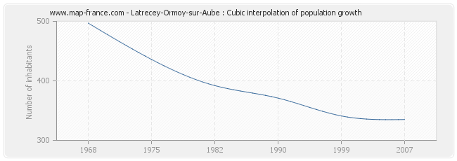 Latrecey-Ormoy-sur-Aube : Cubic interpolation of population growth