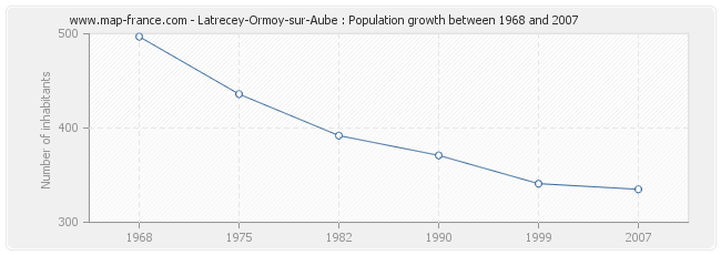 Population Latrecey-Ormoy-sur-Aube