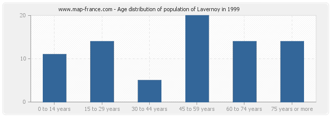 Age distribution of population of Lavernoy in 1999