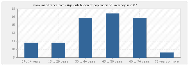 Age distribution of population of Lavernoy in 2007