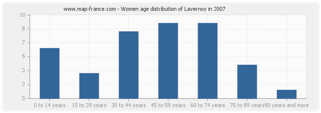 Women age distribution of Lavernoy in 2007