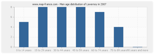 Men age distribution of Lavernoy in 2007