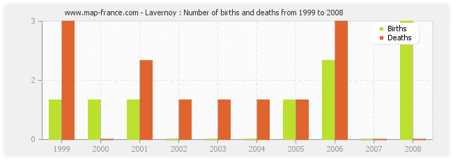 Lavernoy : Number of births and deaths from 1999 to 2008