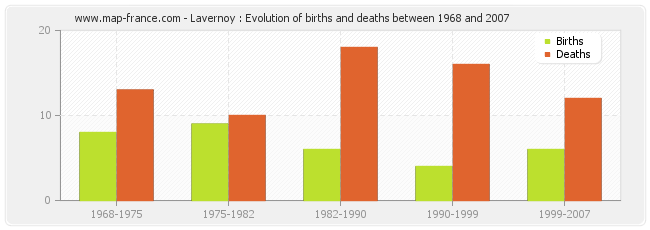 Lavernoy : Evolution of births and deaths between 1968 and 2007