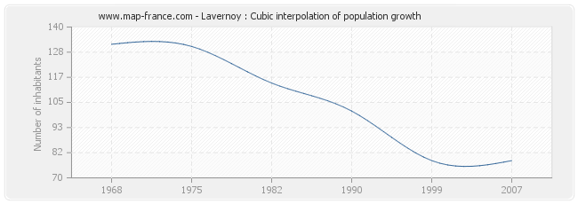 Lavernoy : Cubic interpolation of population growth
