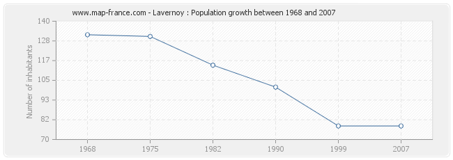 Population Lavernoy