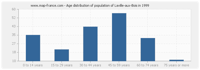 Age distribution of population of Laville-aux-Bois in 1999
