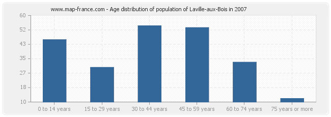 Age distribution of population of Laville-aux-Bois in 2007