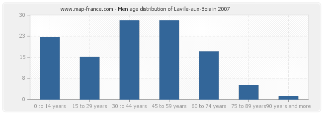 Men age distribution of Laville-aux-Bois in 2007