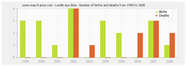 Laville-aux-Bois : Number of births and deaths from 1999 to 2008