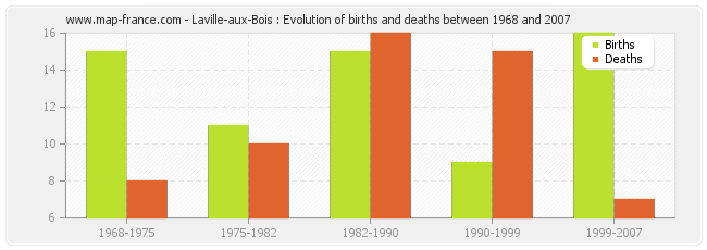 Laville-aux-Bois : Evolution of births and deaths between 1968 and 2007