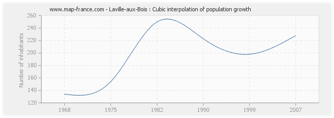 Laville-aux-Bois : Cubic interpolation of population growth