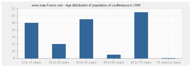 Age distribution of population of Lavilleneuve in 1999