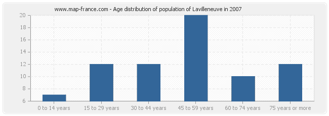 Age distribution of population of Lavilleneuve in 2007