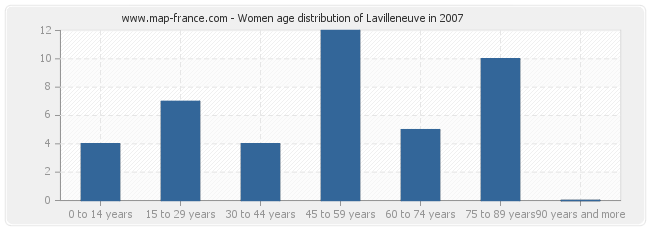 Women age distribution of Lavilleneuve in 2007