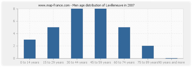 Men age distribution of Lavilleneuve in 2007