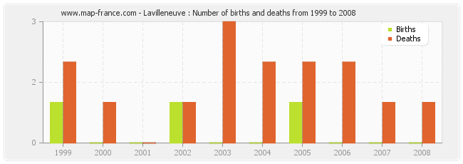 Lavilleneuve : Number of births and deaths from 1999 to 2008