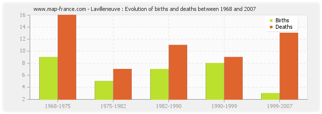 Lavilleneuve : Evolution of births and deaths between 1968 and 2007