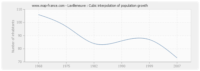 Lavilleneuve : Cubic interpolation of population growth