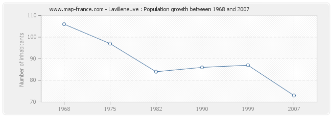 Population Lavilleneuve