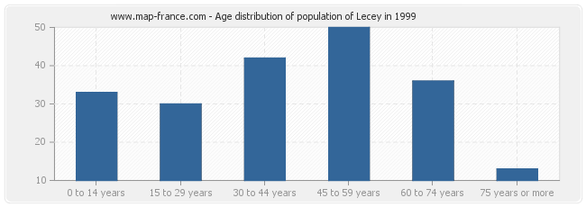 Age distribution of population of Lecey in 1999