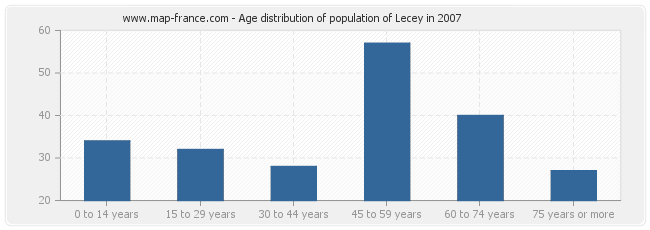 Age distribution of population of Lecey in 2007