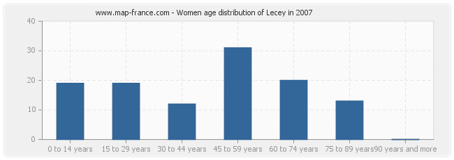 Women age distribution of Lecey in 2007