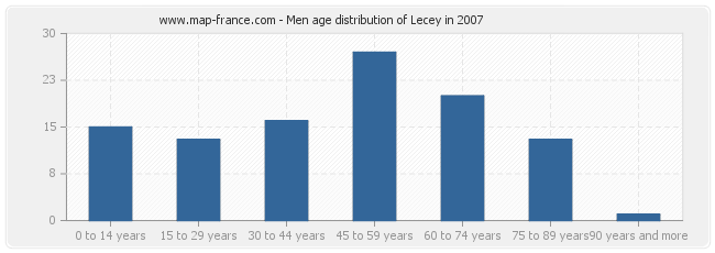 Men age distribution of Lecey in 2007