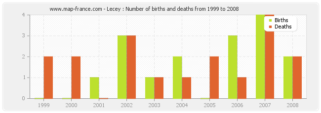 Lecey : Number of births and deaths from 1999 to 2008
