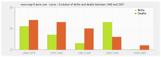 Lecey : Evolution of births and deaths between 1968 and 2007