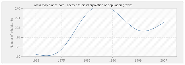 Lecey : Cubic interpolation of population growth