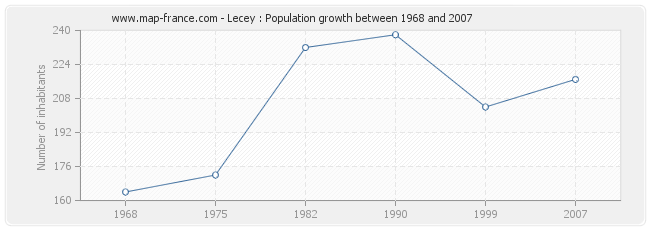 Population Lecey